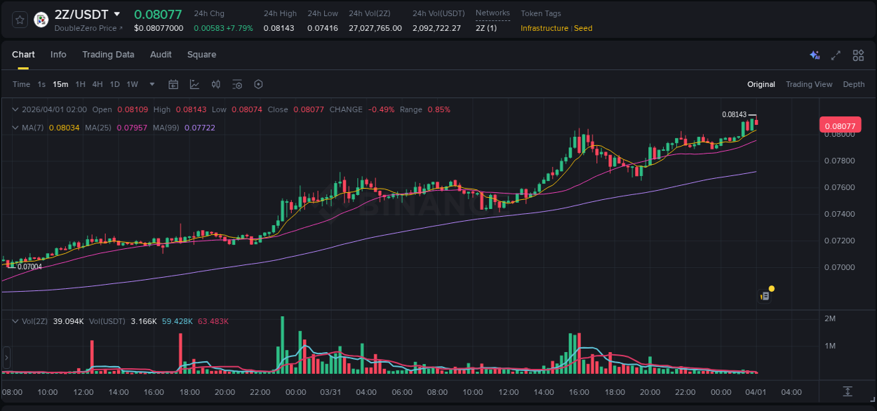 2Z price surge report from Binance, timestamp: 01 April 2026, 02:01