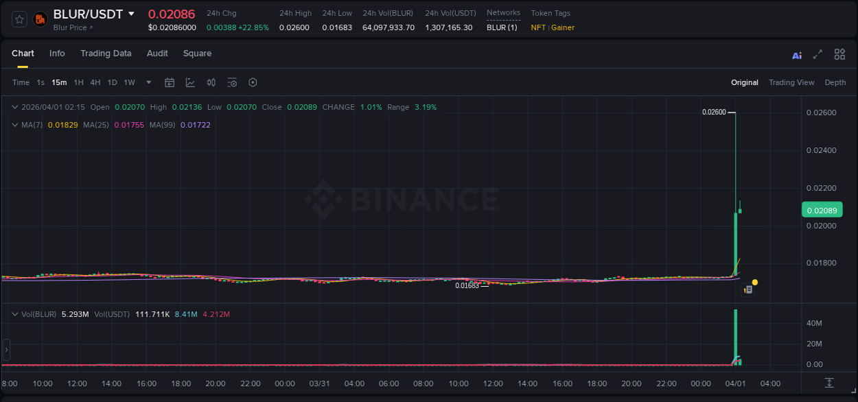 Binance pump report for BLUR on 01 April 2026, 02:02