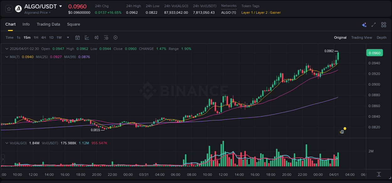 Crypto pump report: ALGO on Binance, 01 April 2026, 02:34
