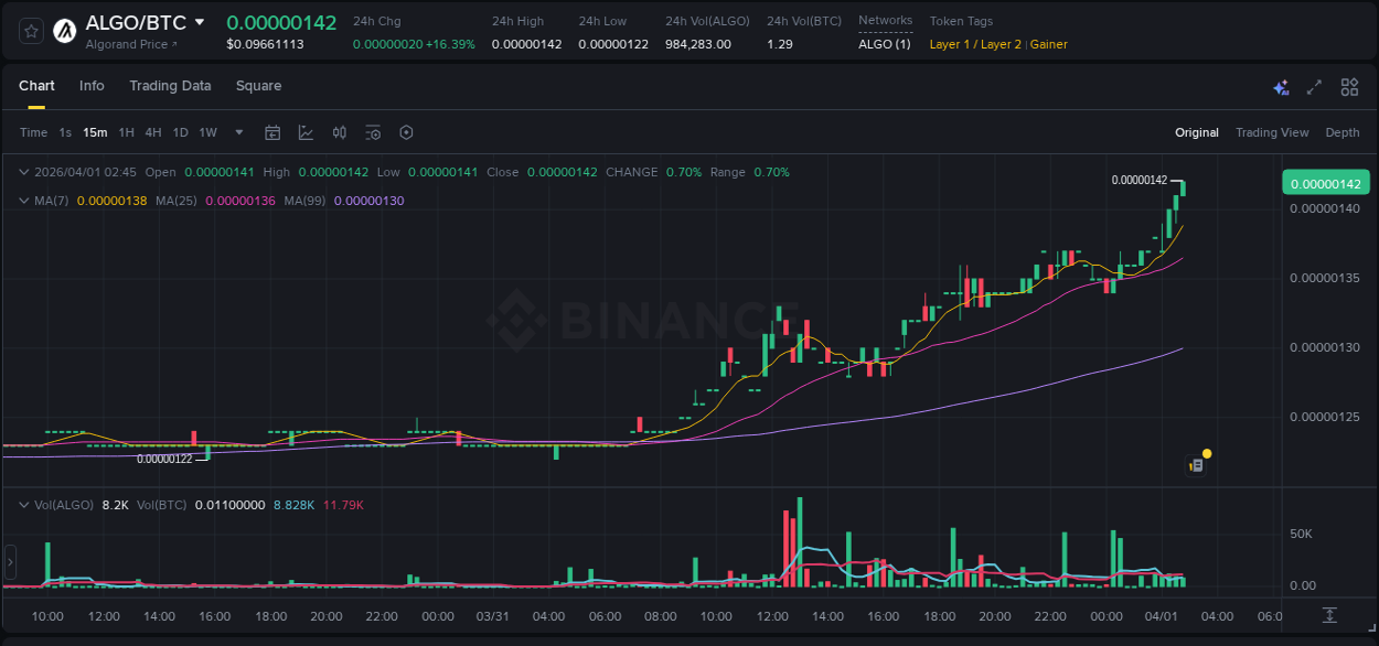 View the report of ALGO pump on Binance at 01 April 2026, 02:48 Report of ALGO pump on Binance at 01 April 2026, 02:48