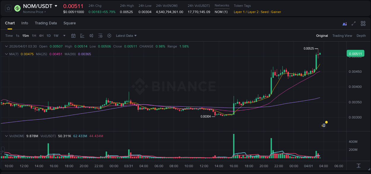 Trading insight: NOM pump report from Binance, 01 April 2026, 03:03