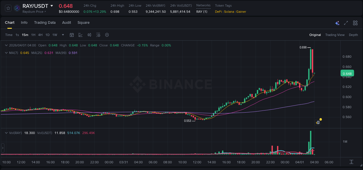 Binance pump data for RAY at 01 April 2026, 03:29