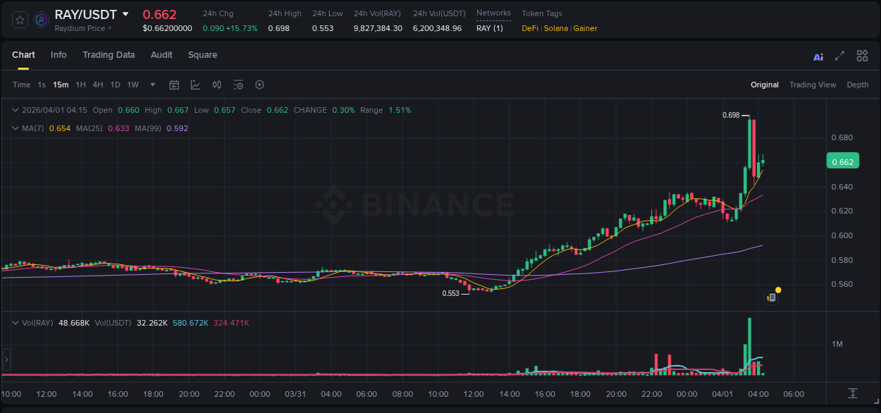 Real-time report of RAY pump on Binance, 01 April 2026, 03:31