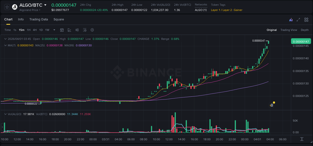 Explore the ALGO price surge report from Binance, timestamp: 01 April 2026, 03:51 ALGO price surge report from Binance, timestamp: 01 April 2026, 03:51