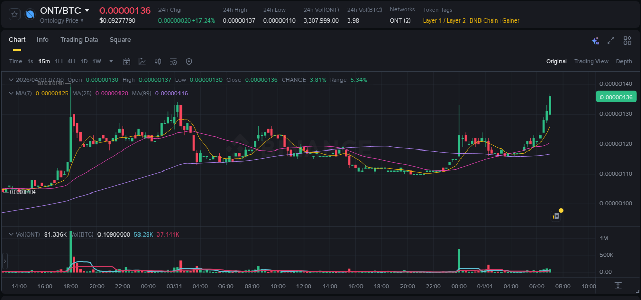 Check out the Binance pump report for ONT on 01 April 2026, 07:10 Binance pump report for ONT on 01 April 2026, 07:10