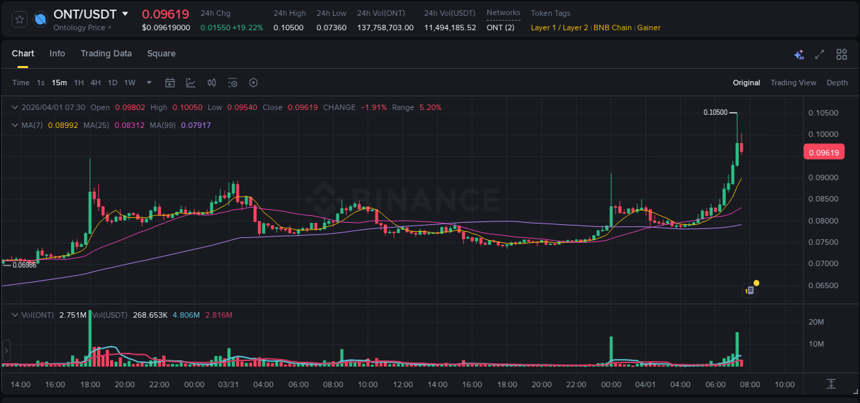 Crypto pump analytics for ONT on Binance, 01 April 2026, 07:18