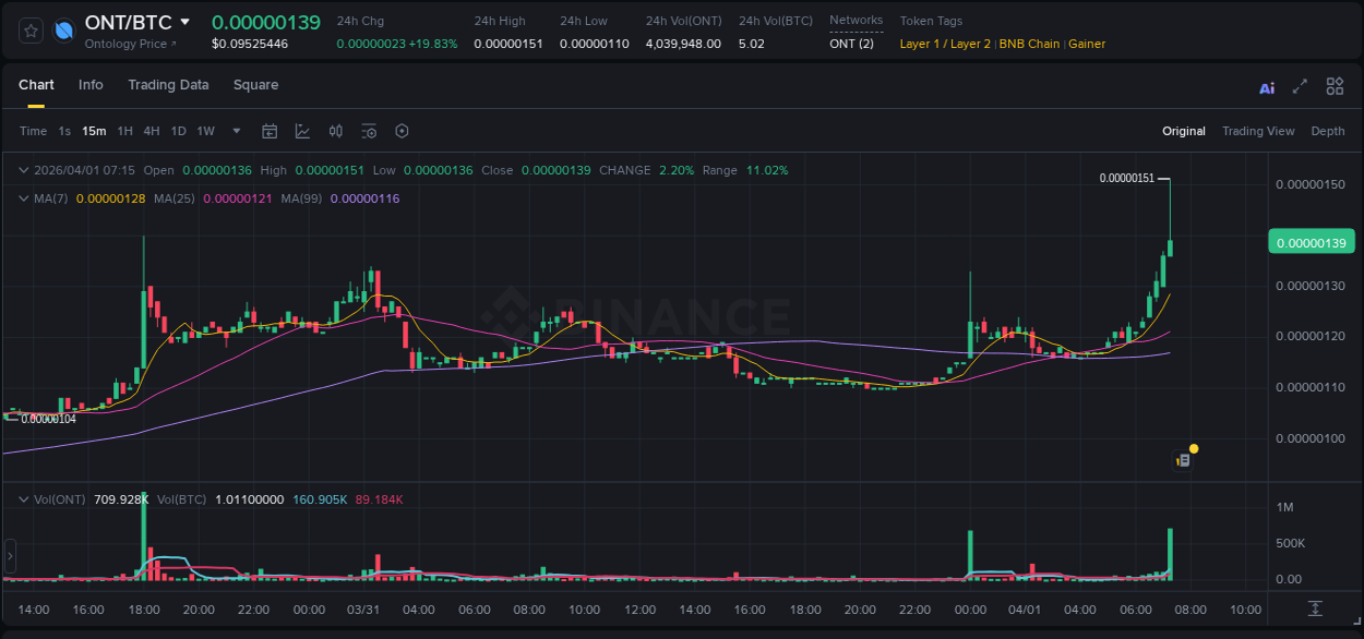 Detailed insights into ONT's pump on Binance at 01 April 2026, 07:20 Detailed report of ONT's pump on Binance at 01 April 2026, 07:20
