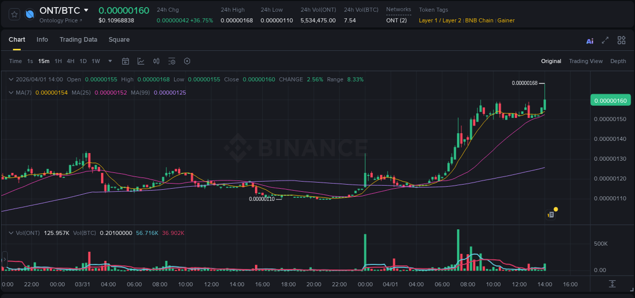 Crypto pump report: Dive into ONT on Binance, 01 April 2026, 14:05 Crypto pump report: ONT on Binance, 01 April 2026, 14:05