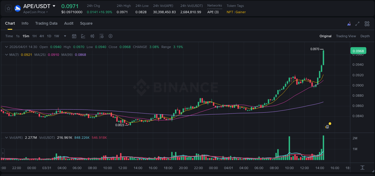Binance pump statistics for APE at 01 April 2026, 14:43