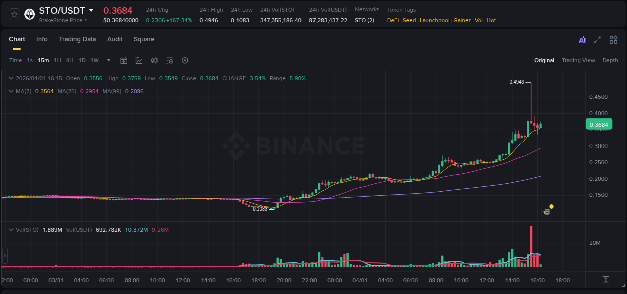 Market dynamics report: STO on Binance at 01 April 2026, 15:33