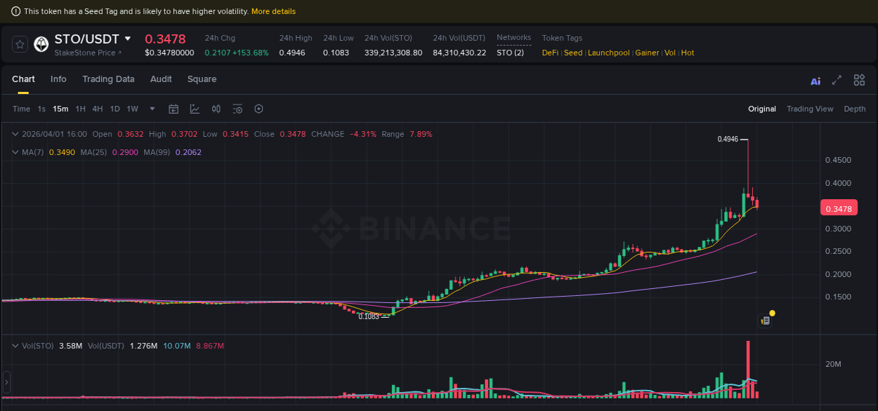 Binance exchange trading report for STO, 01 April 2026, 15:33