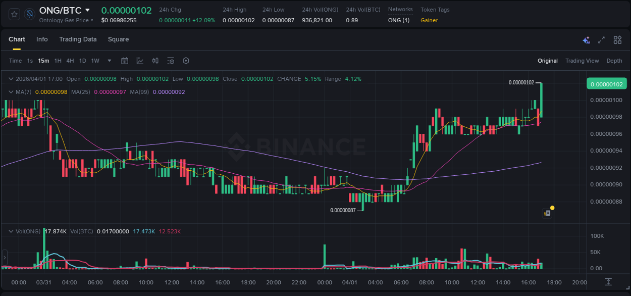 Binance trading report for ONG pump, 01 April 2026, 17:12 Binance trading report for ONG pump, 01 April 2026, 17:12