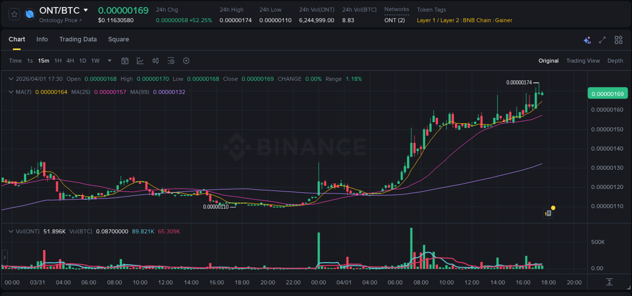 Market analysis: Understand ONT pump on Binance at 01 April 2026, 17:14 Market analysis: ONT pump on Binance at 01 April 2026, 17:14