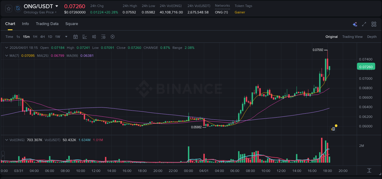 Crypto pump insights: ONG on Binance, 01 April 2026, 17:15
