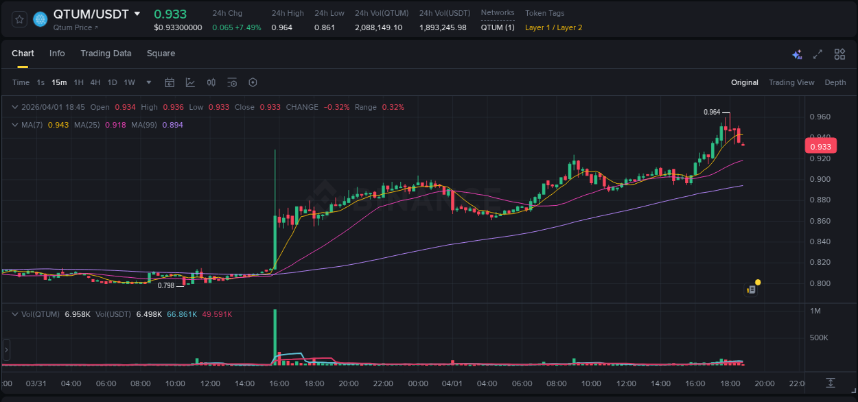 Binance trading insights for QTUM pump, 01 April 2026, 17:18