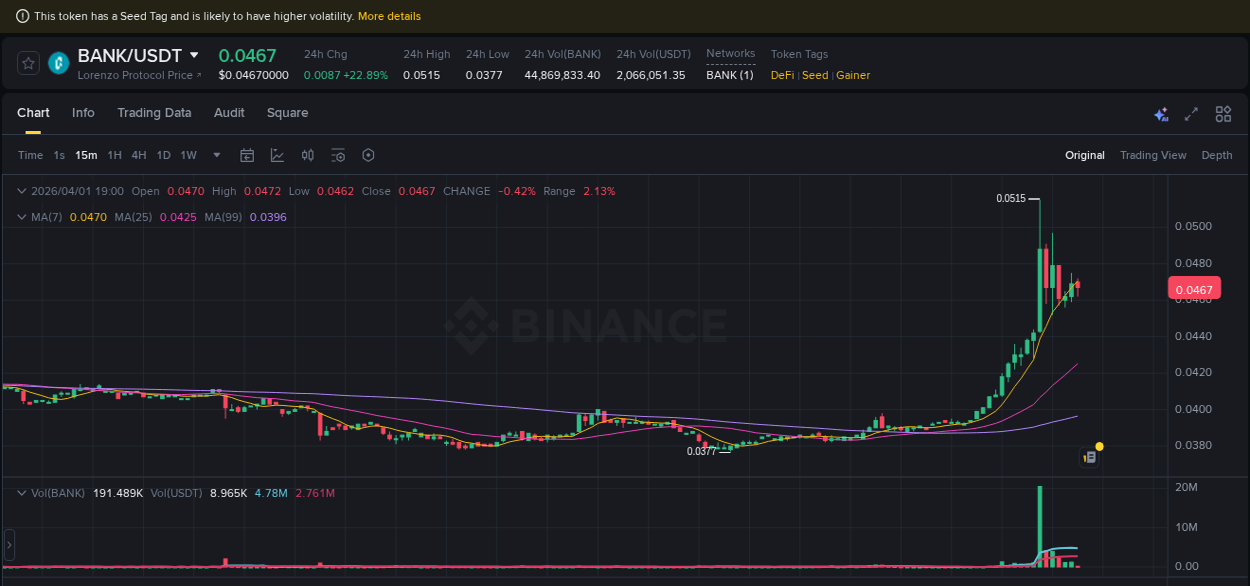 Market trend report: BANK pump on Binance at 01 April 2026, 17:31