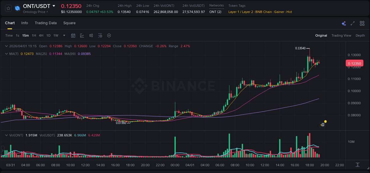 Trading analytics: ONT pump report from Binance, 01 April 2026, 17:49