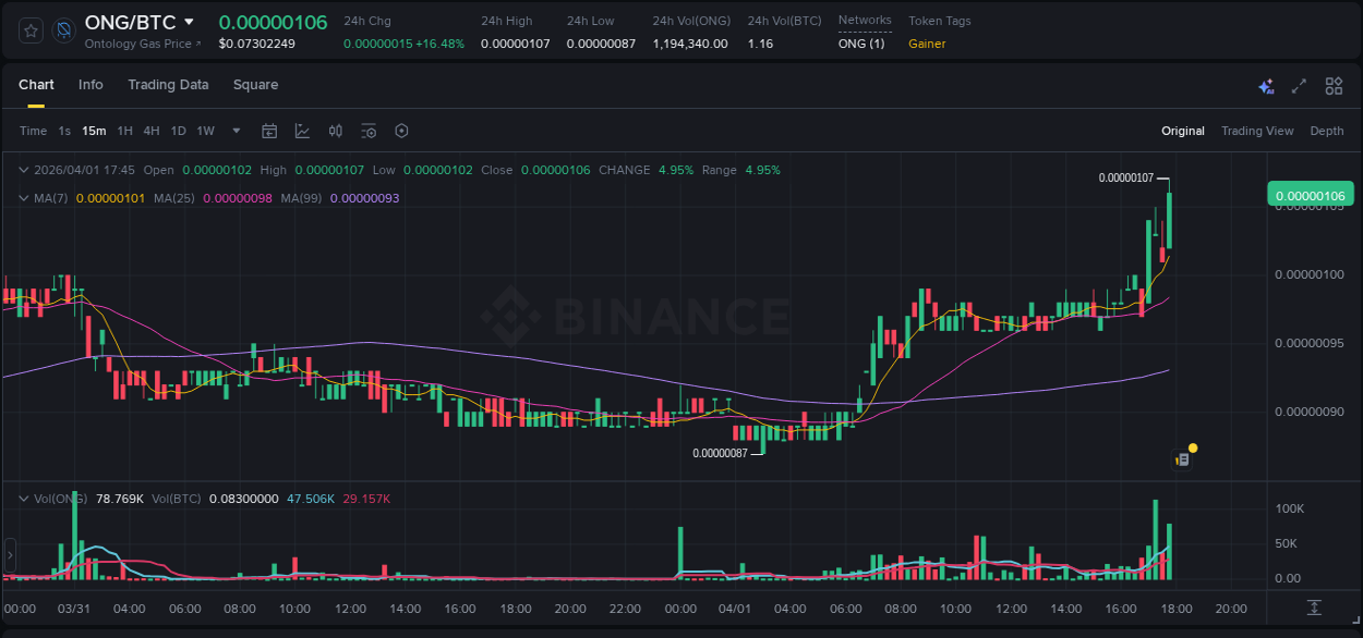 Trading insight: ONG pump report from Binance, 01 April 2026, 17:53 Trading insight: ONG pump report from Binance, 01 April 2026, 17:53