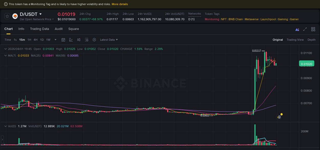 Crypto market trends: D pump on Binance, 01 April 2026, 18:10