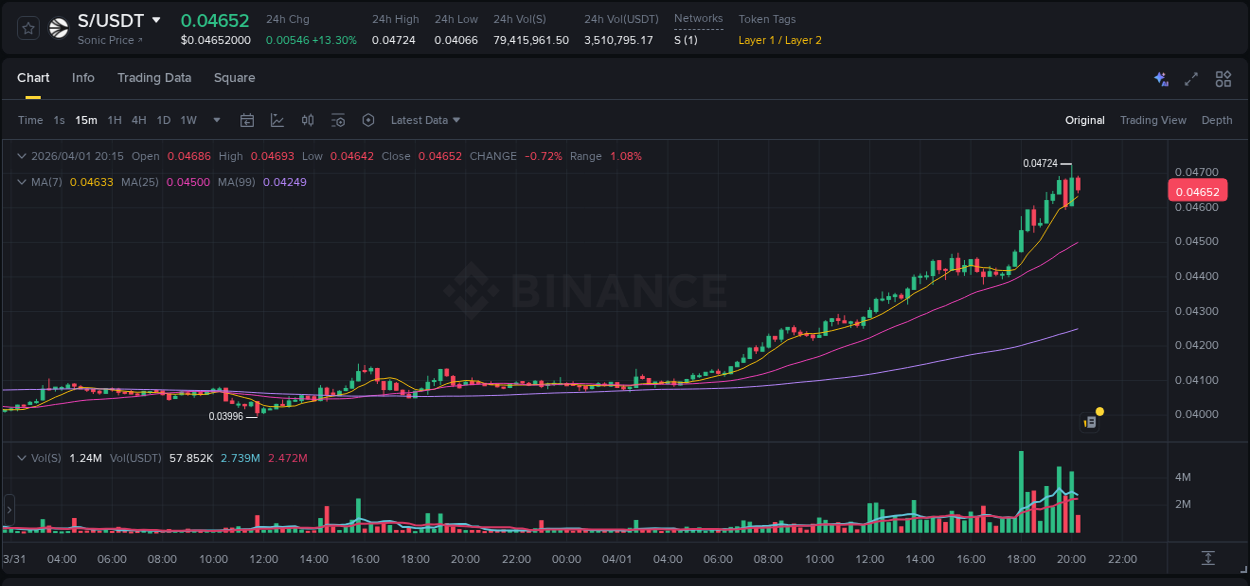 Real-time analytics of S pump on Binance, 01 April 2026, 18:20