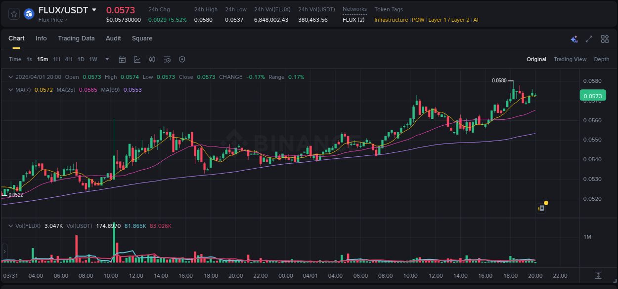 Binance pump trends for FLUX at 01 April 2026, 18:20