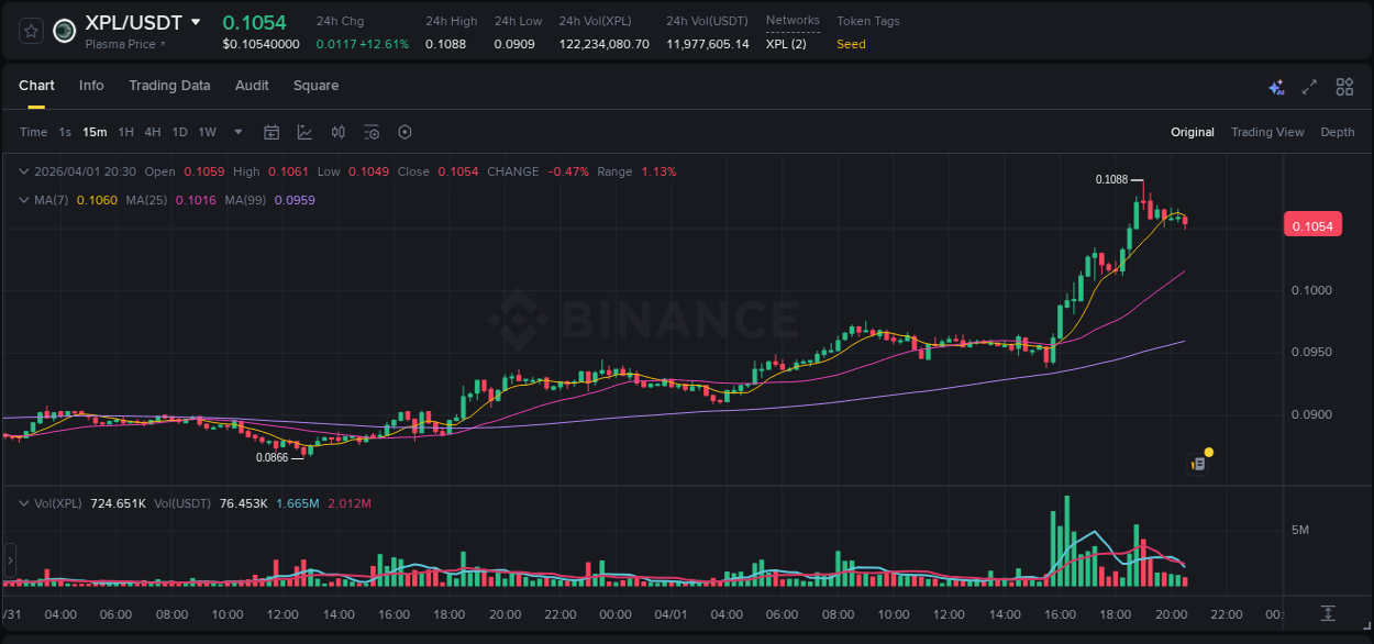 Crypto trading insights: XPL pump on Binance, 01 April 2026, 18:37