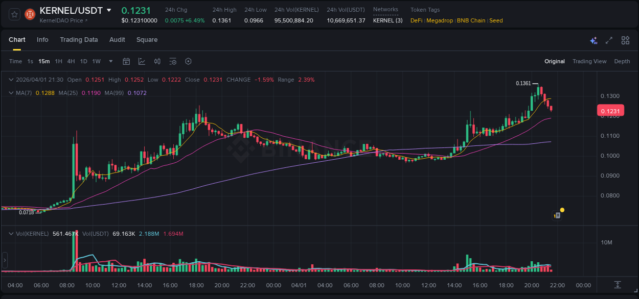 Crypto pump insights for KERNEL on Binance, 01 April 2026, 20:05