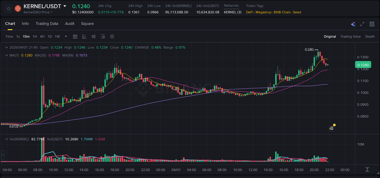 Quantitative analysis: KERNEL momentum surge on Binance, 01 April 2026, 20:10