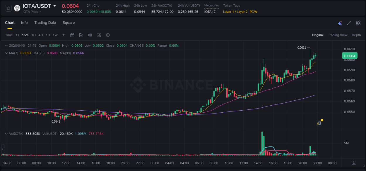 Technical breakdown: IOTA bullish breakout on Binance, 01 April 2026, 21:12