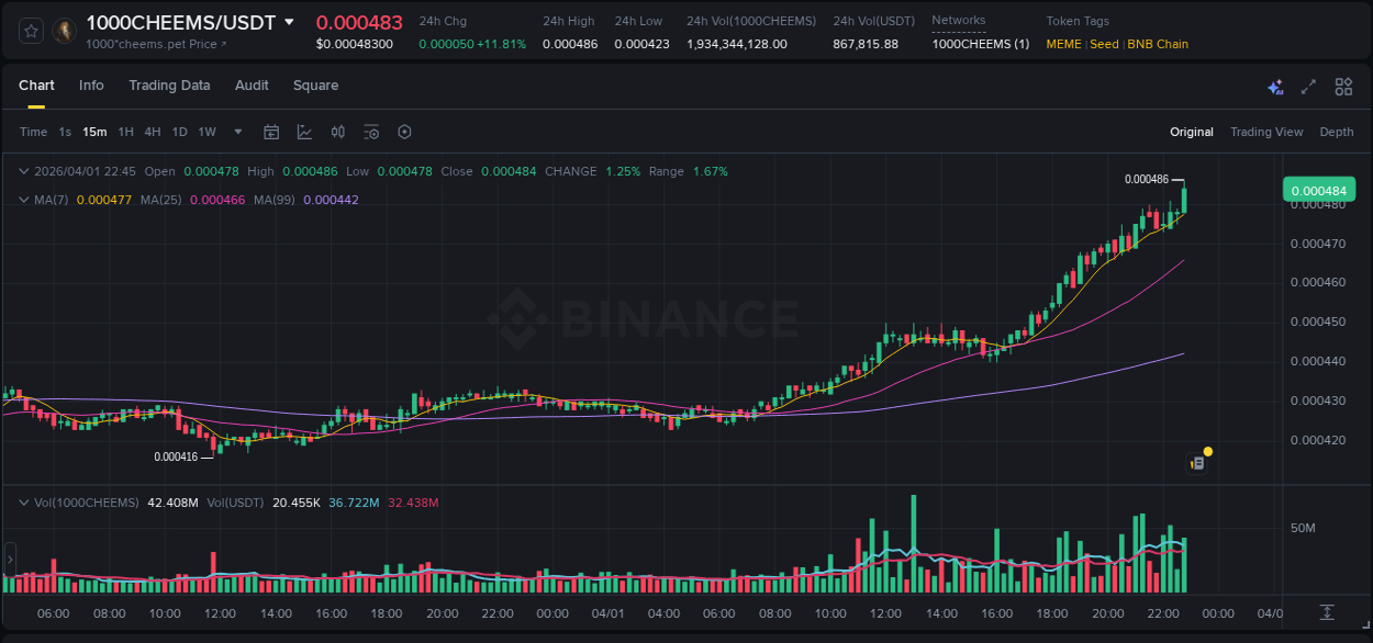 Market microstructure: 1000CHEEMS trading surge on Binance, 01 April 2026, 22:56