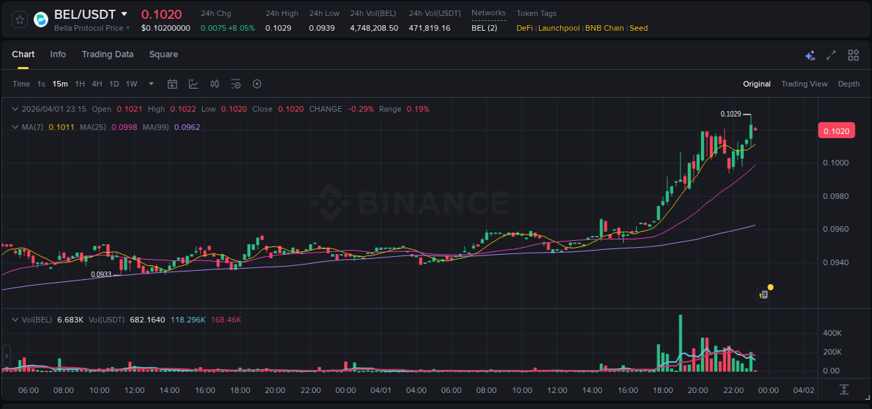 Institutional flow analysis: BEL pump on Binance, 01 April 2026, 23:11