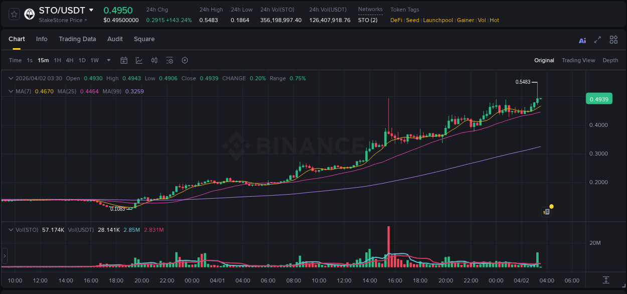 Crypto pump report: Dive into STO on Binance, 02 April 2026, 03:17 Crypto pump report: STO on Binance, 02 April 2026, 03:17