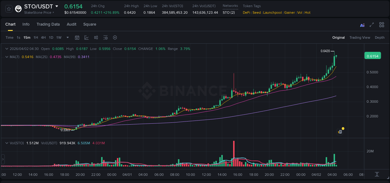 Market analysis: Understand STO pump on Binance at 02 April 2026, 04:21 Market analysis: STO pump on Binance at 02 April 2026, 04:21