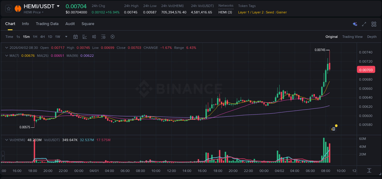 Binance exchange pump report for HEMI, 02 April 2026, 08:23 Binance exchange pump report for HEMI, 02 April 2026, 08:23