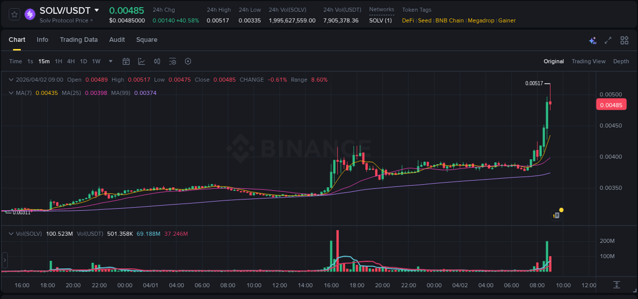 Market movement report: SOLV on Binance at 02 April 2026, 08:43 Market movement report: SOLV on Binance at 02 April 2026, 08:43