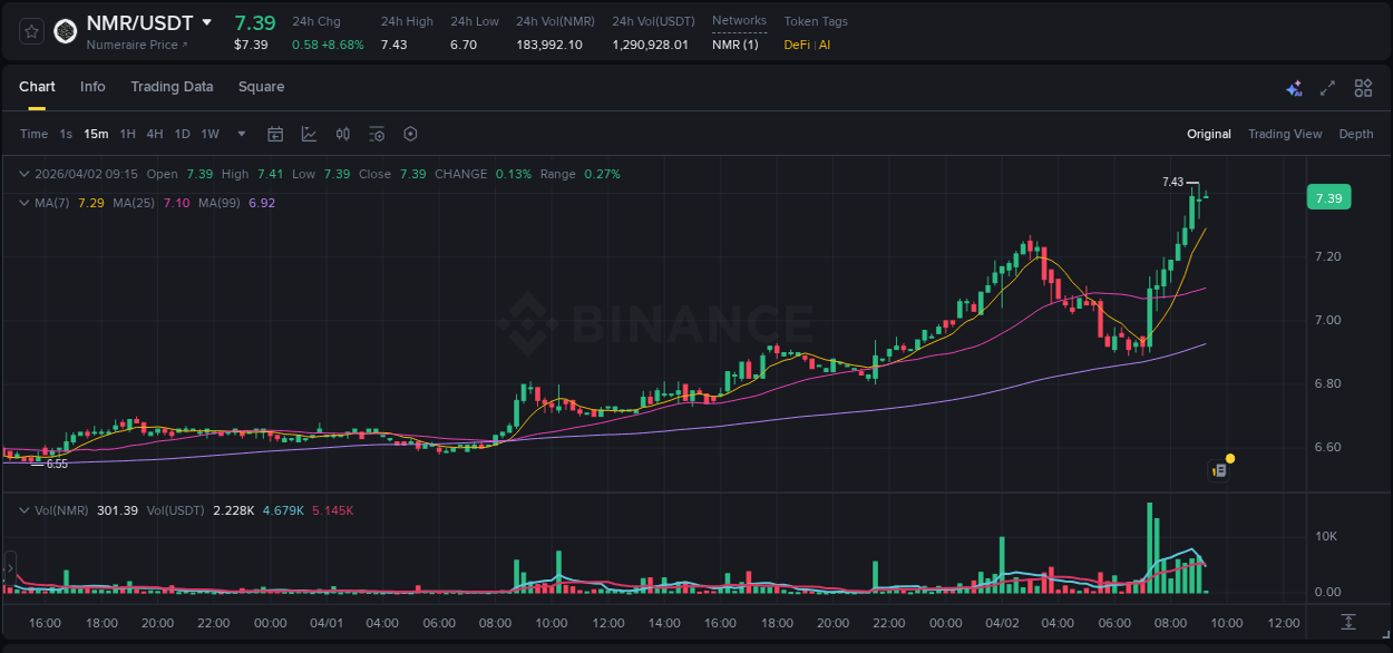 Crypto pump analytics for NMR on Binance, 02 April 2026, 08:44 Crypto pump analytics for NMR on Binance, 02 April 2026, 08:44