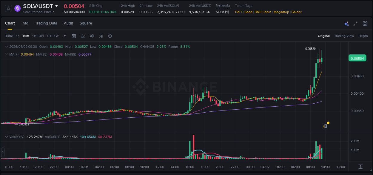 See the detailed report of SOLV's pump on Binance at 02 April 2026, 08:45 Analysis of SOLV pump activity on Binance at 02 April 2026, 08:45