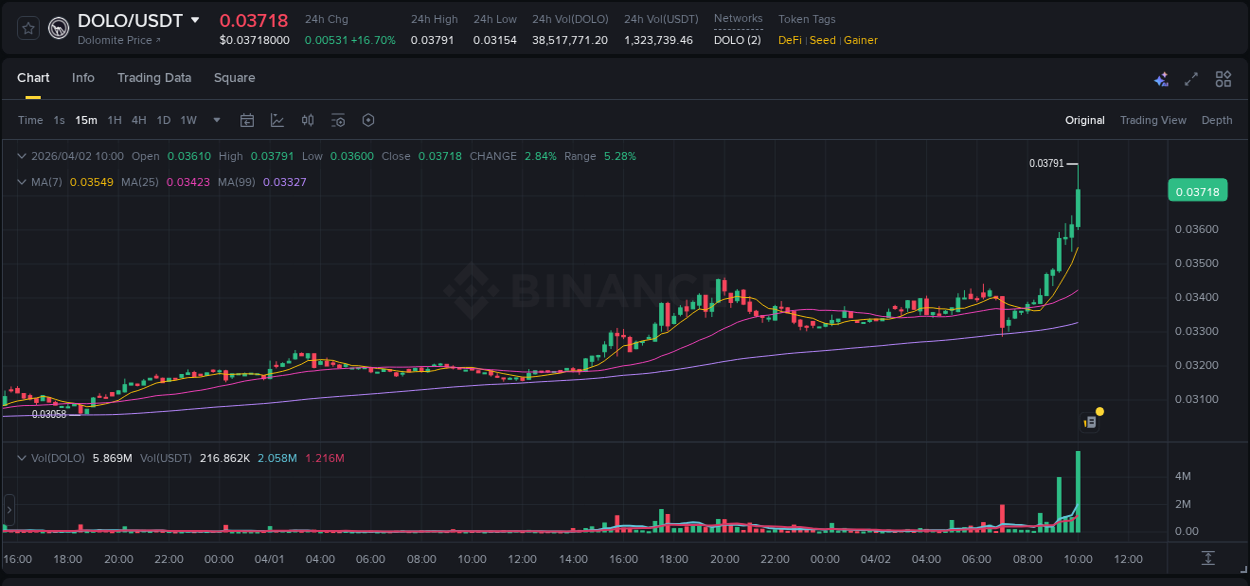 Discover the Binance pump data for DOLO at 02 April 2026, 09:38 Binance pump overview for DOLO, captured at 02 April 2026, 09:38