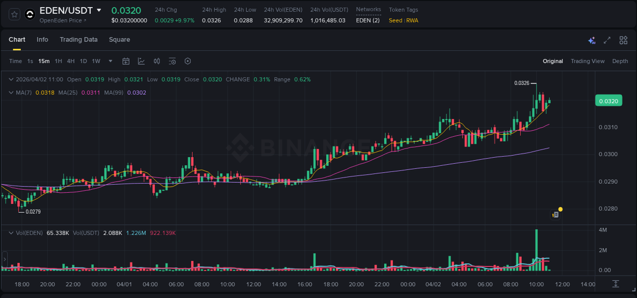 View the trading report for EDEN pump on Binance, 02 April 2026, 10:08 Binance trading data for EDEN pump, 02 April 2026, 10:08