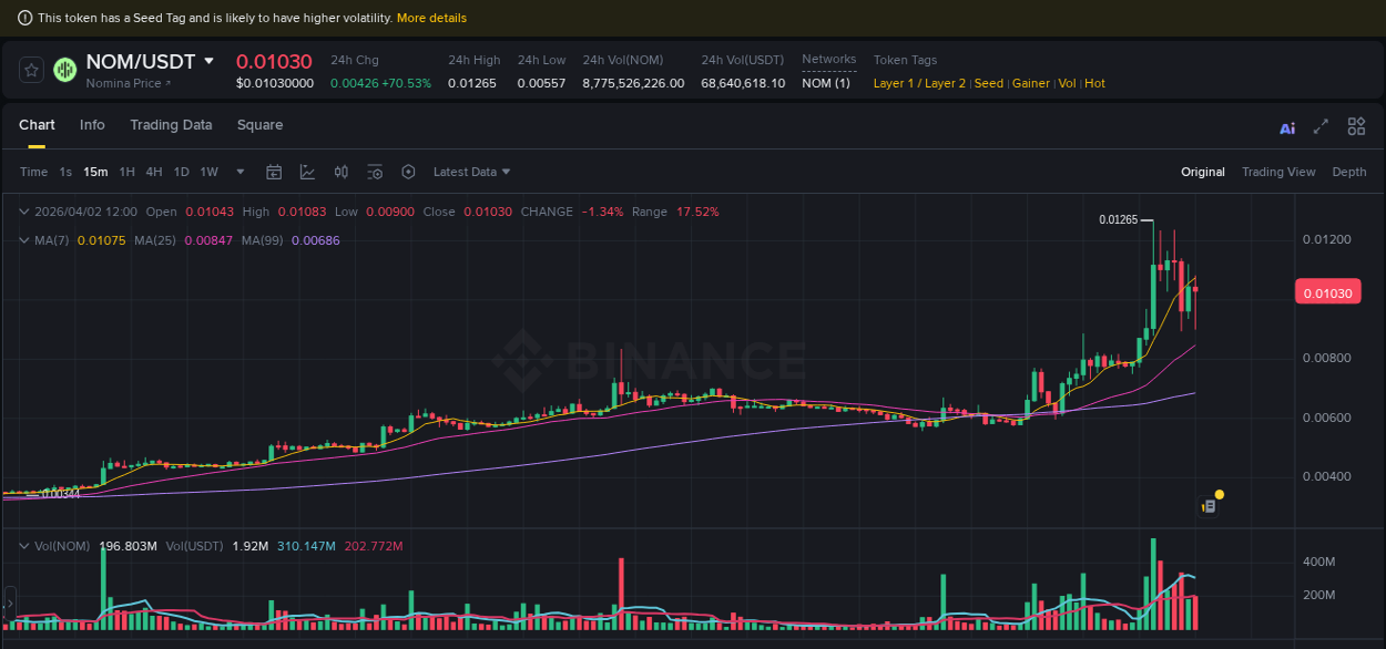 Access Binance pump statistics for NOM at 02 April 2026, 10:39 Binance pump statistics for NOM at 02 April 2026, 10:39