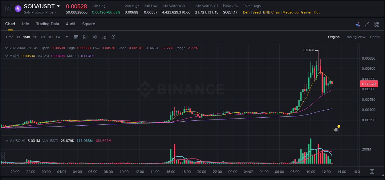 Analyze the crypto trading report for SOLV pump on Binance, 02 April 2026, 11:03 Crypto trading analysis: SOLV pump on Binance, 02 April 2026, 11:03