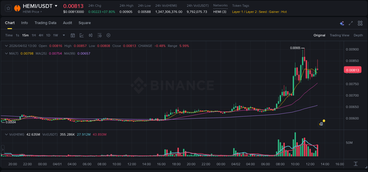 Explore market dynamics for HEMI on Binance at 02 April 2026, 11:13 Market dynamics report: HEMI on Binance at 02 April 2026, 11:13