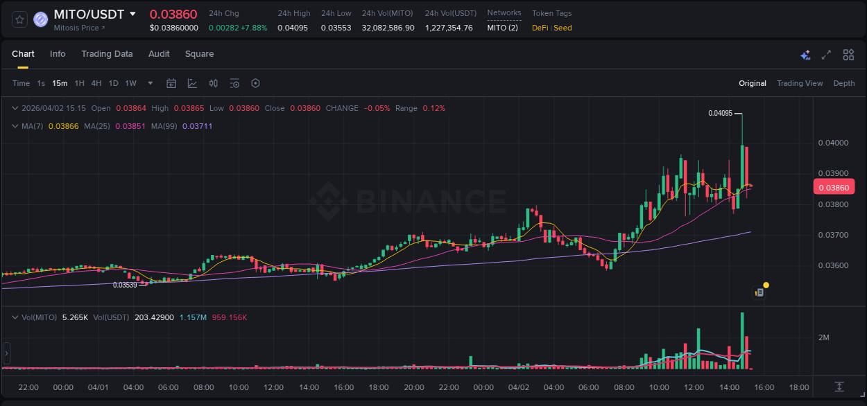 See the trading data for MITO pump on Binance, 02 April 2026, 14:58 Trading data for MITO pump on Binance, 02 April 2026, 14:58