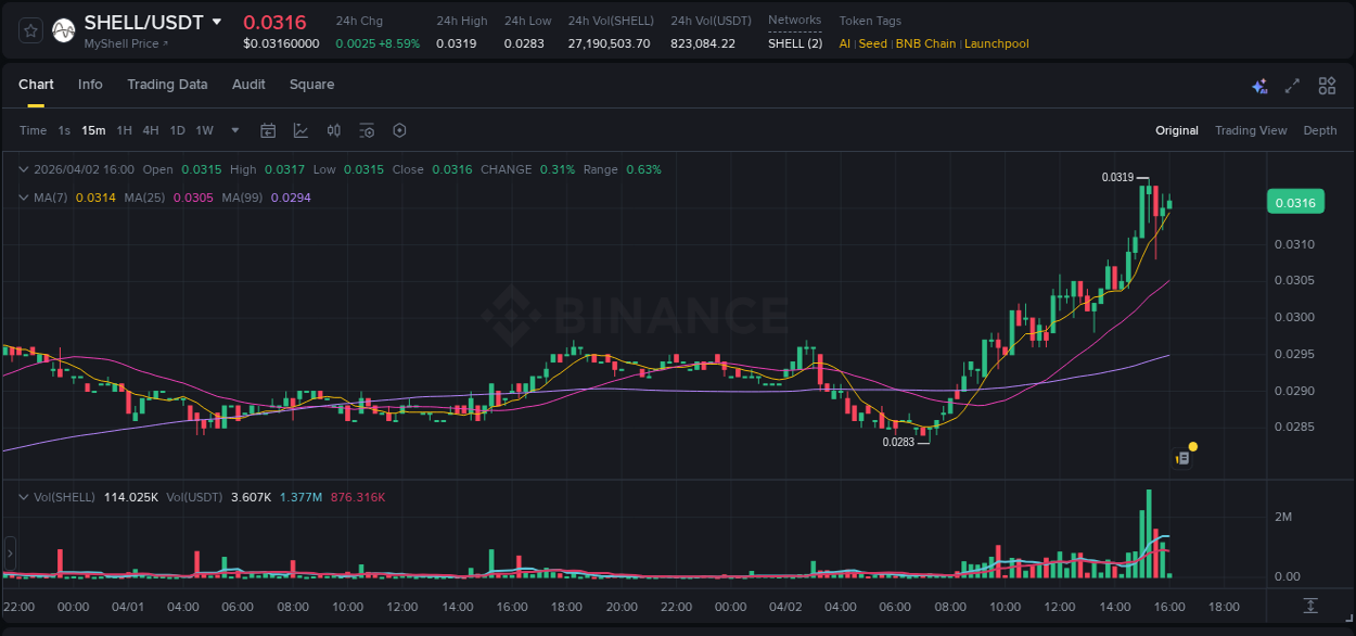 View trading insights for SHELL pump on Binance, 02 April 2026, 15:11 Binance trading insights for SHELL pump, 02 April 2026, 15:11