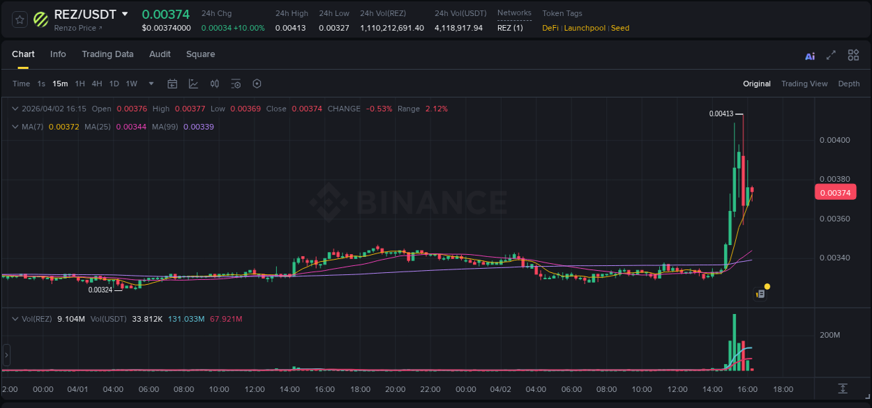 Understand market trends for WIP REZ pump on Binance at 02 April 2026, 15:18 Market trend report: REZ pump on Binance at 02 April 2026, 15:18