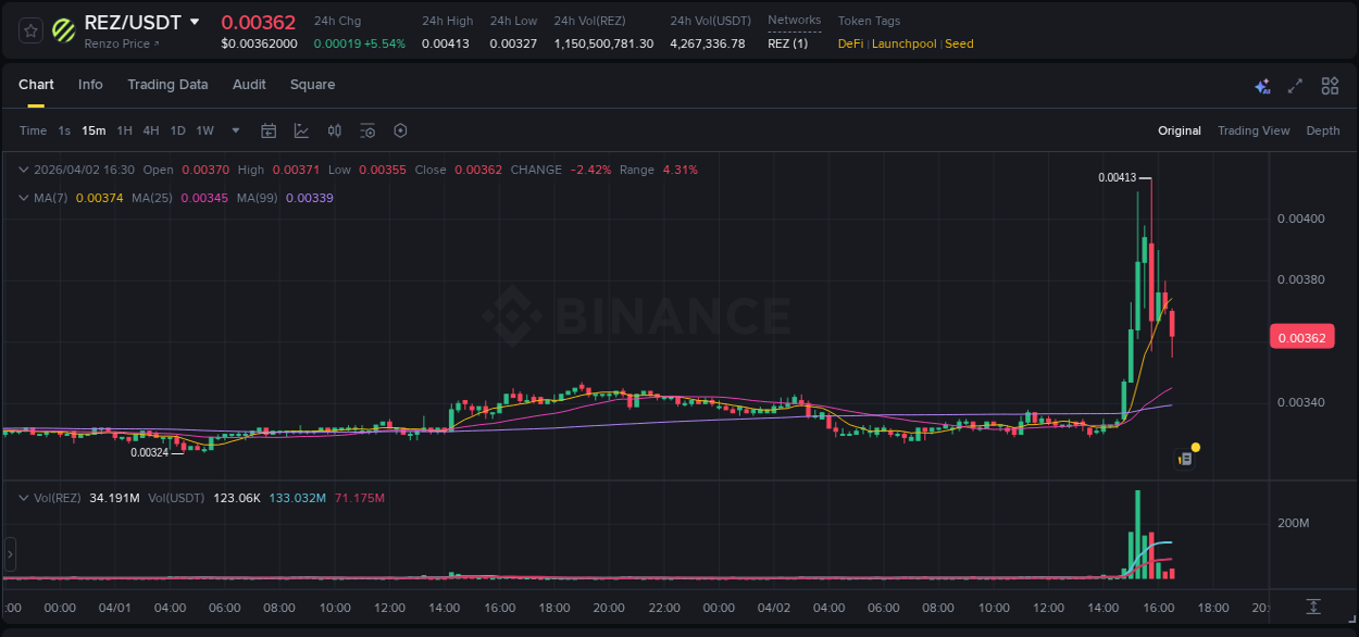 Access trading analytics for REZ pump report from Binance, 02 April 2026, 15:19 Trading analytics: REZ pump report from Binance, 02 April 2026, 15:19