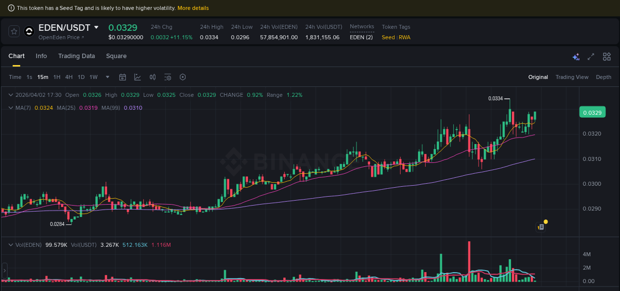 View pump trends for EDEN at 02 April 2026, 15:43 Binance pump trends for EDEN at 02 April 2026, 15:43