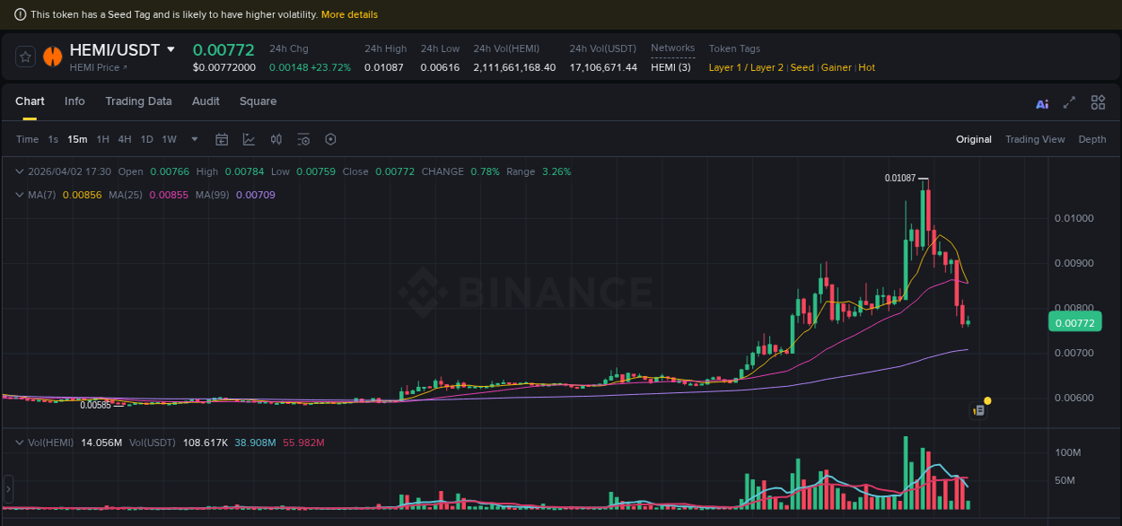 Get real-time analytics of HEMI pump on Binance, 02 April 2026, 15:44 Real-time analytics of HEMI pump on Binance, 02 April 2026, 15:44