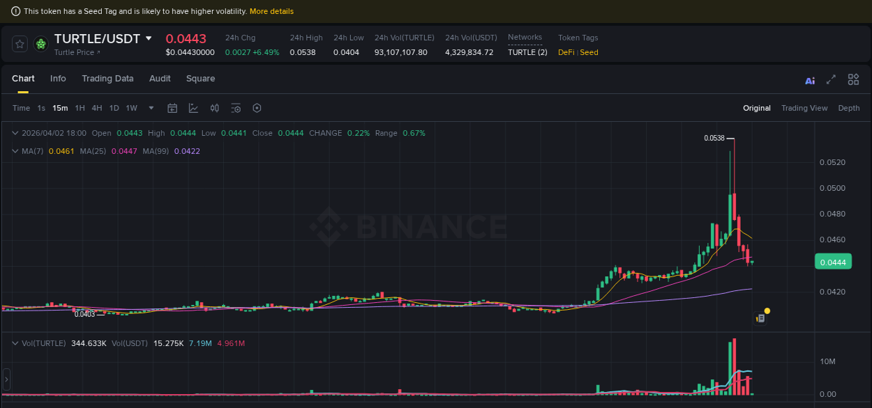 Explore trading insights for TURTLE pump on Binance, 02 April 2026, 16:00 Crypto trading insights: TURTLE pump on Binance, 02 April 2026, 16:00