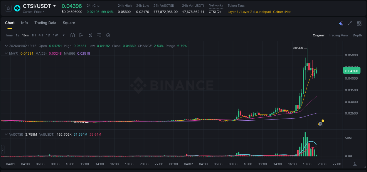 Dive into pump insights for CTSI on Binance, 02 April 2026, 17:15 Crypto pump insights for CTSI on Binance, 02 April 2026, 17:15